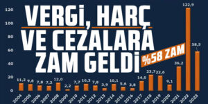 2024 Yılında Vergi, Ceza ve Harçlara Uygulanacak Zam Oranı Belli Oldu