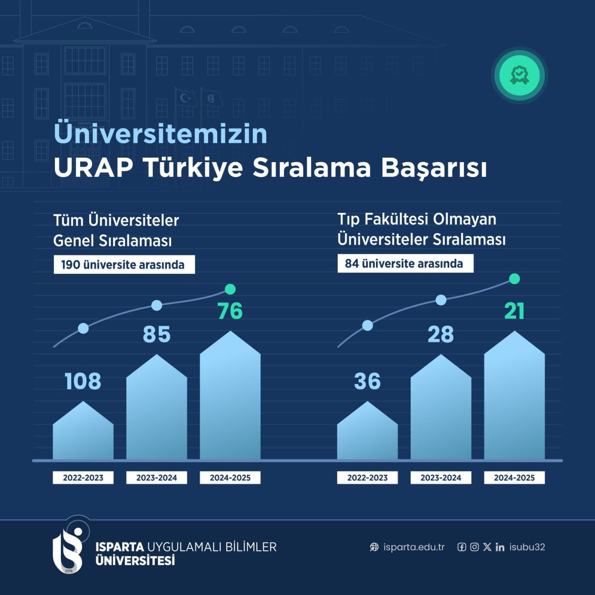 ISUBÜ URAP Sıralamasında Yükselişini Sürdürüyor